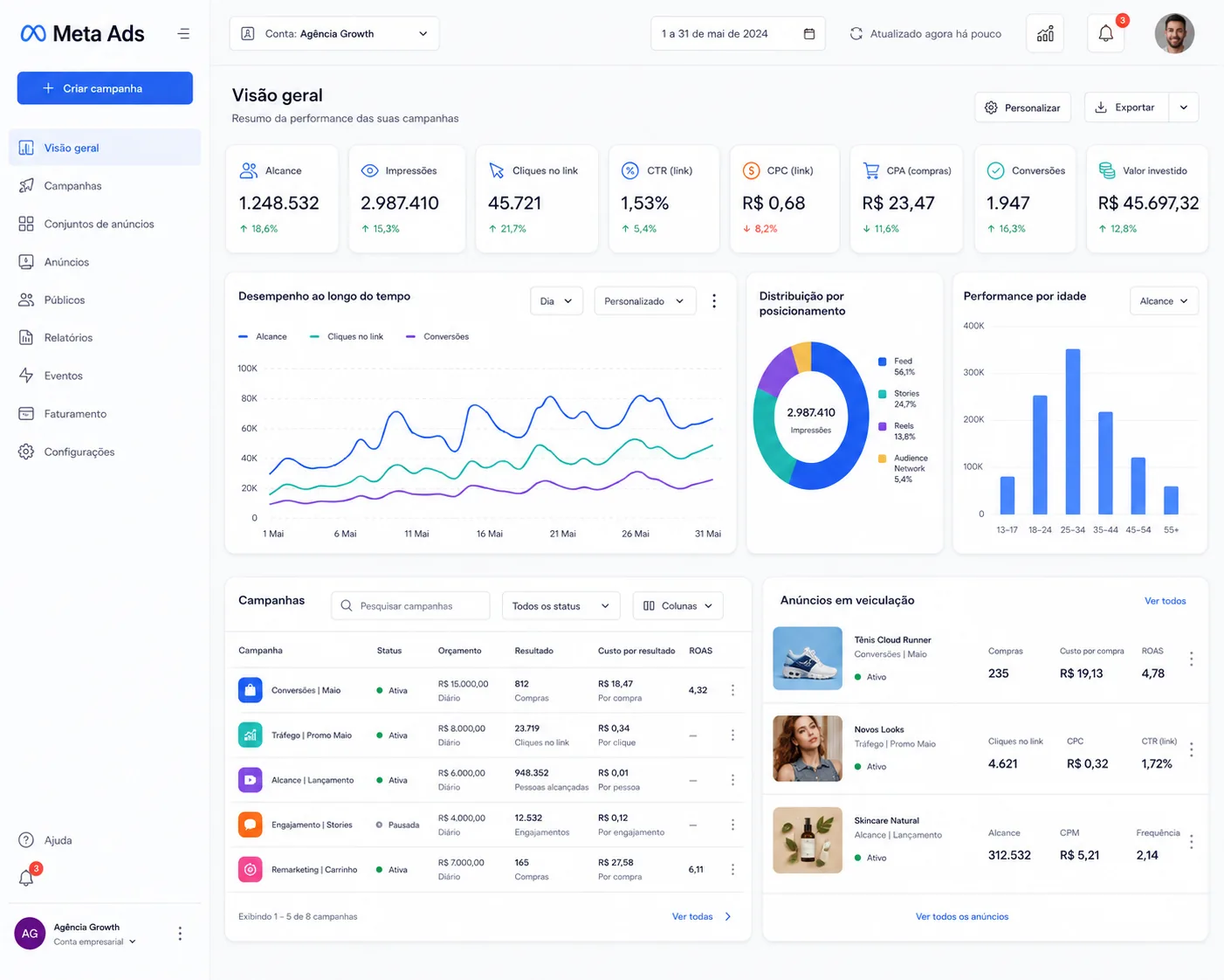 Painel do Meta Ads com alcance, impressões, cliques, conversões e valor investido