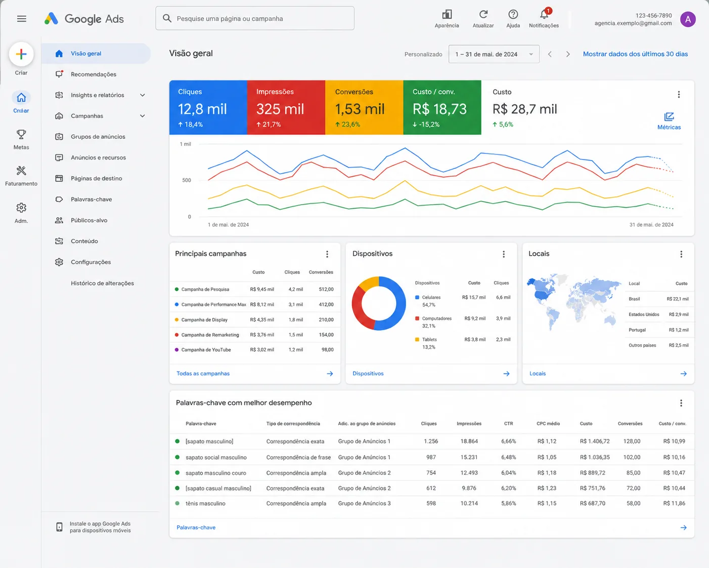 Painel do Google Ads com métricas de campanha, cliques, conversões e custo